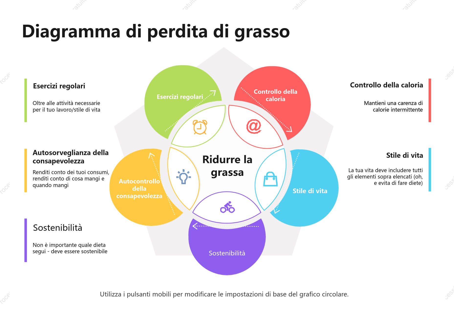 Diagramma di Venn per la perdita di grasso
