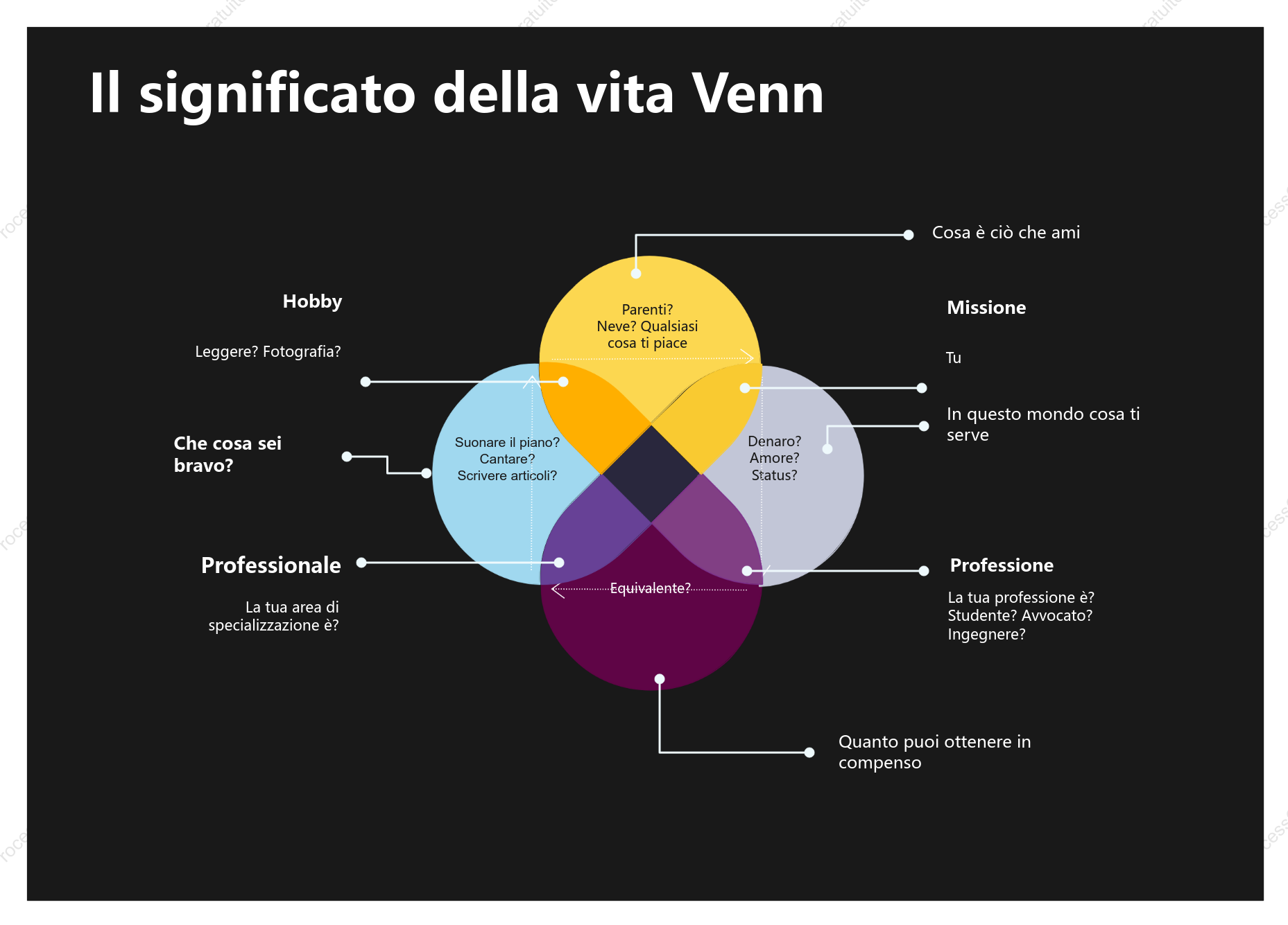 Diagramma di Venn del significato della vita