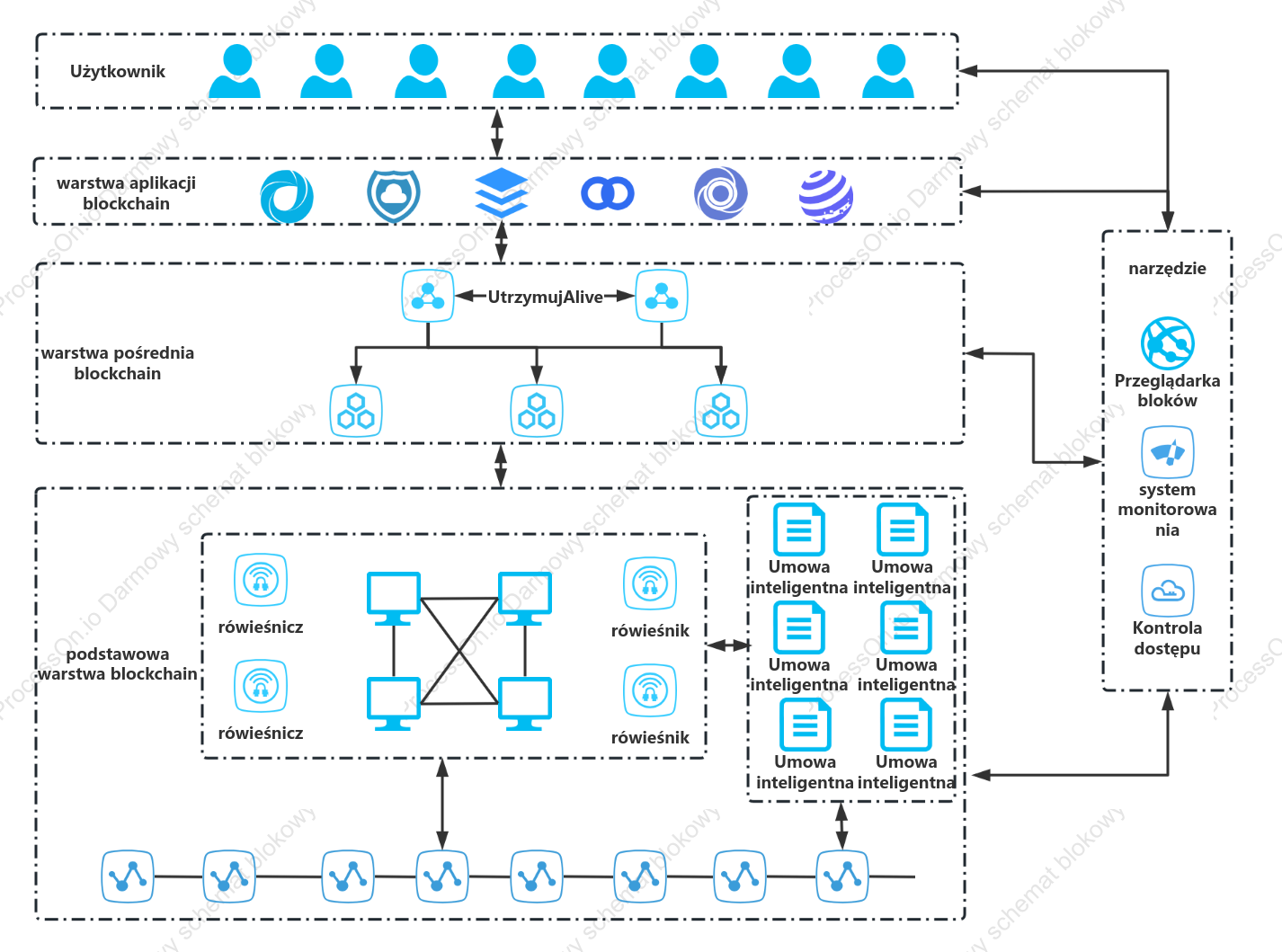 Schemat topologii logicznej Blockchain