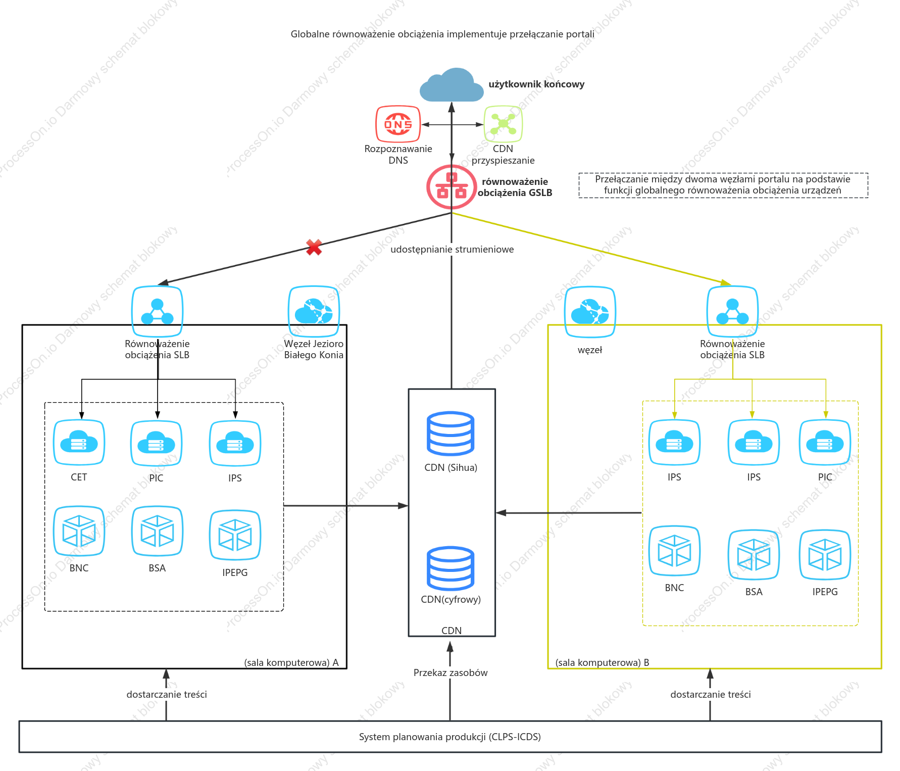 Schematyczny diagram globalnej architektury równoważenia obciążenia