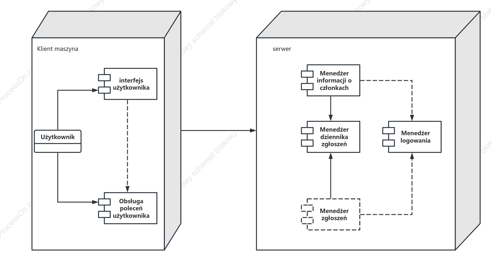 Schemat wdrożenia UML
