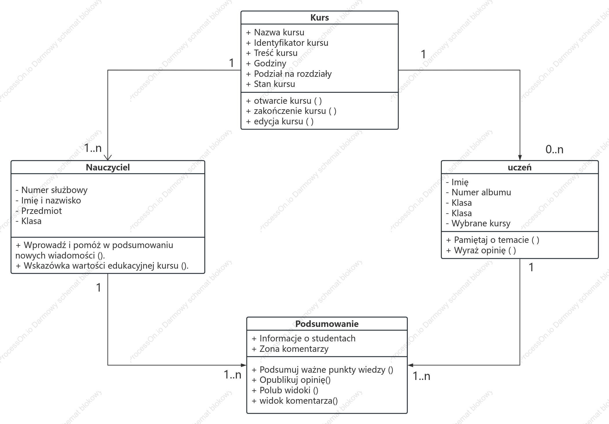 Przedmiot nauczania Diagram klas UML
