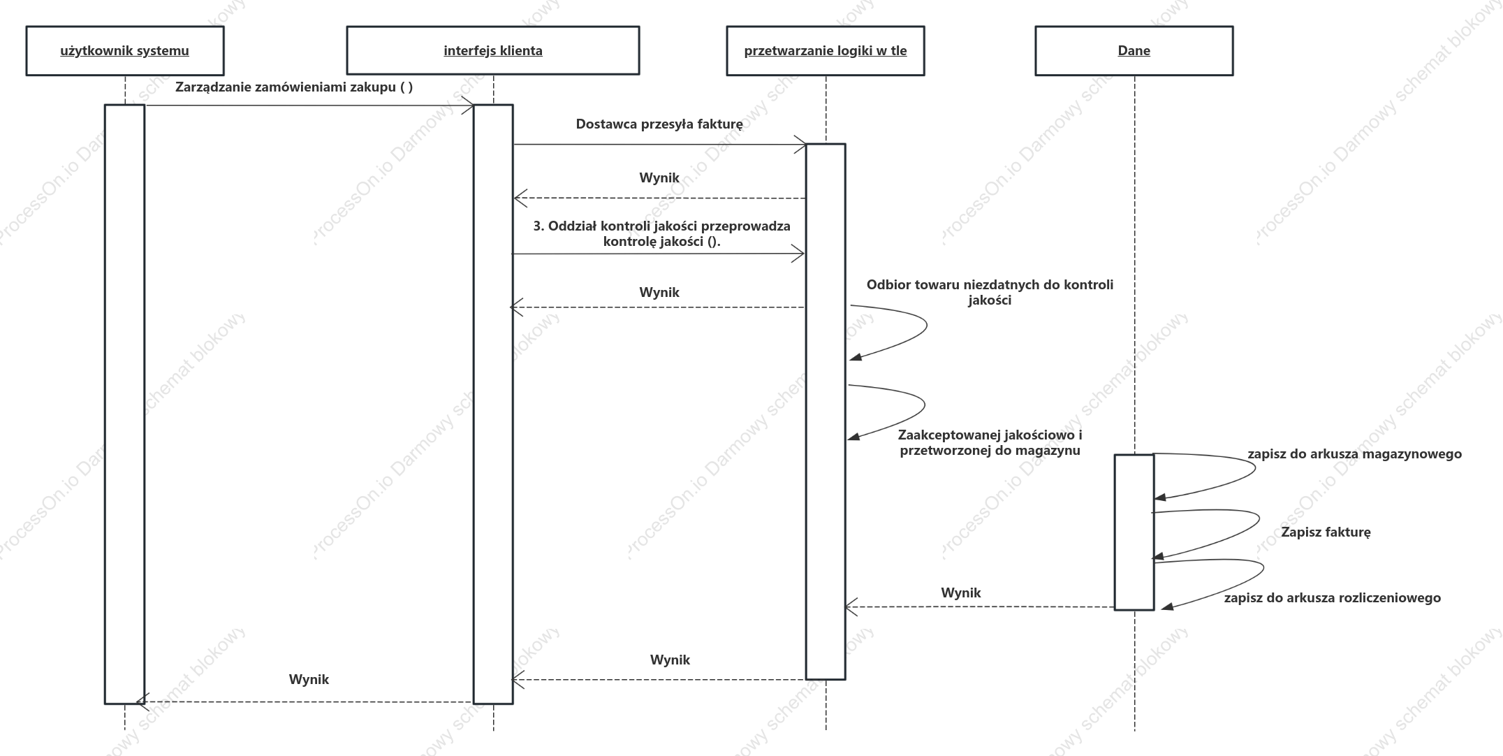 Schemat sekwencji zarządzania przyjęciem zamówienia