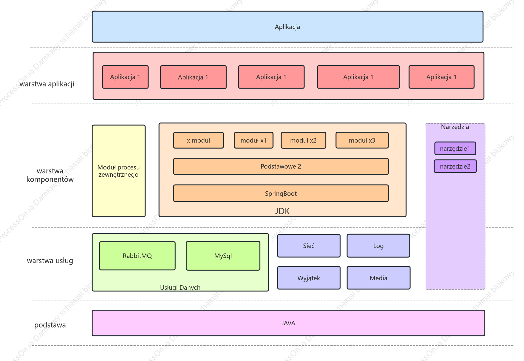 Prosty diagram architektury z kilkoma komponentami