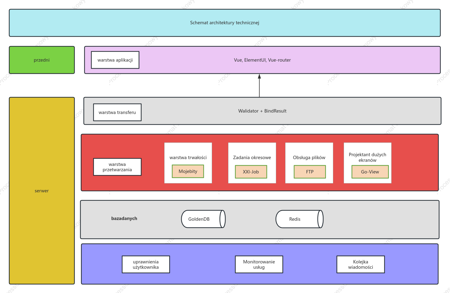 Schemat architektury technicznej Spring+Boot