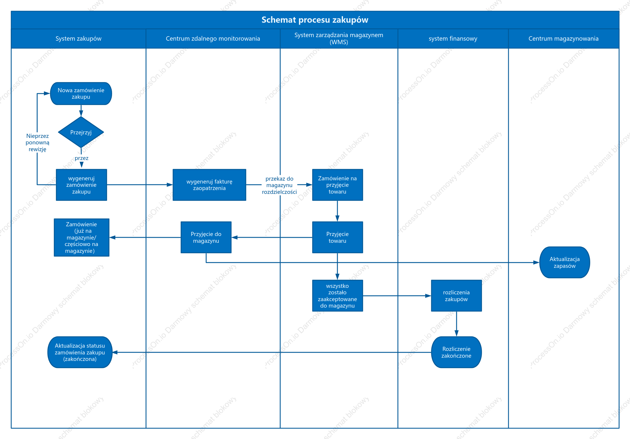 Schemat toru pływania procesu zaopatrzenia
