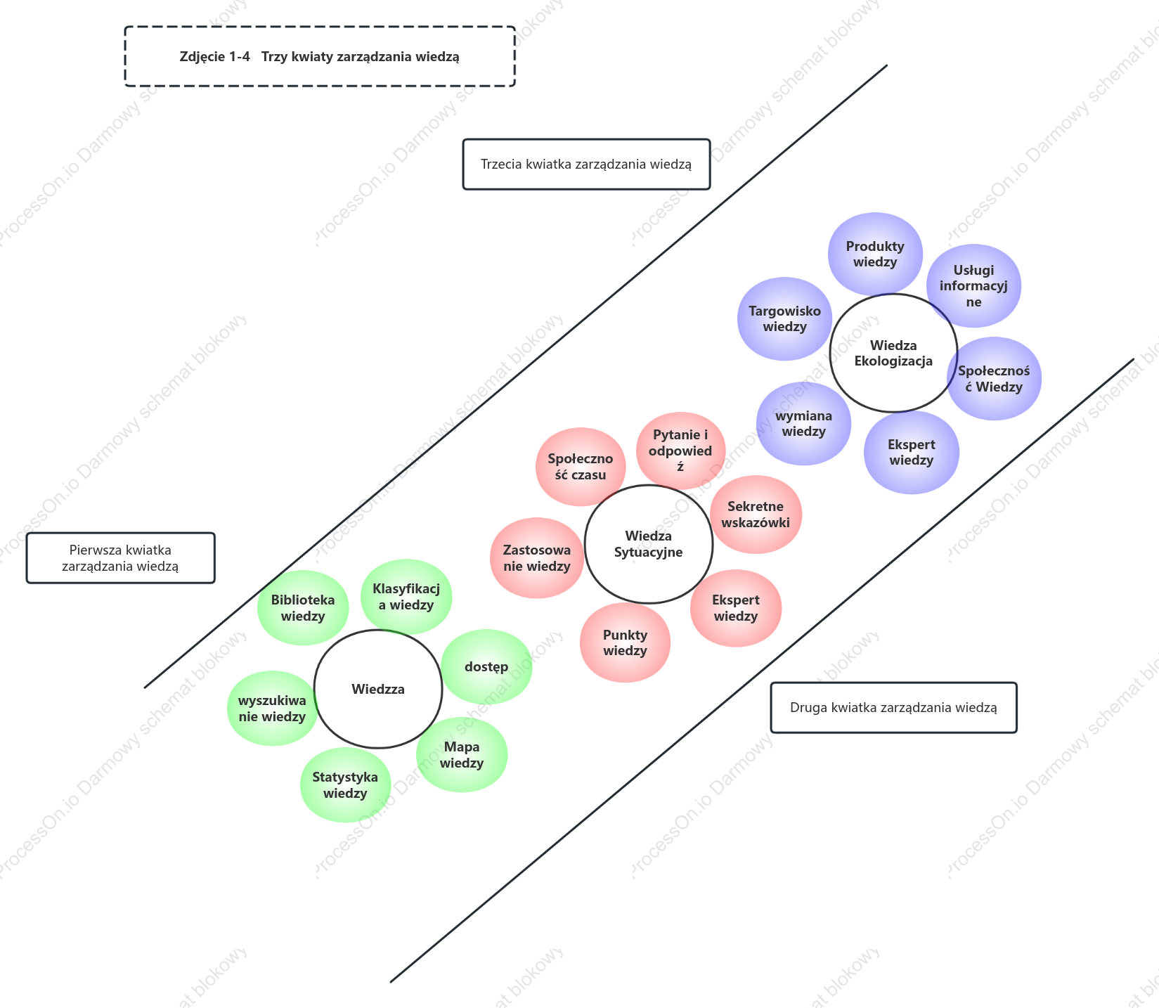 Diagram Venna – trzy kwiaty zarządzania wiedzą