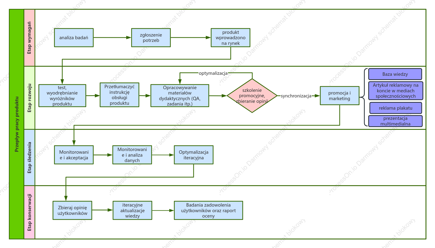 Schemat przepływu pracy produktu