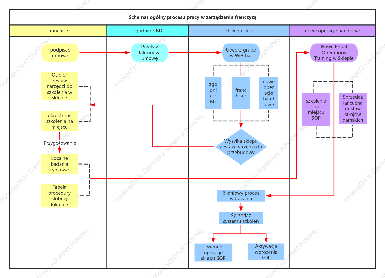Schemat toru pływania operacji franczyzowych