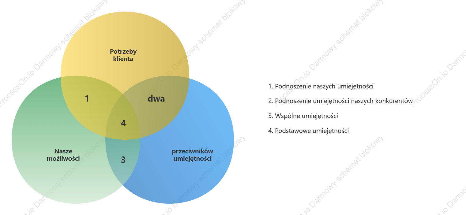 Precyzyjna analiza konkurencji Diagram Venna