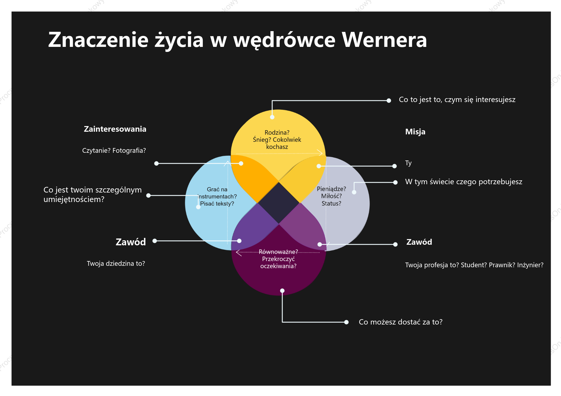 Diagram Venna sensu życia