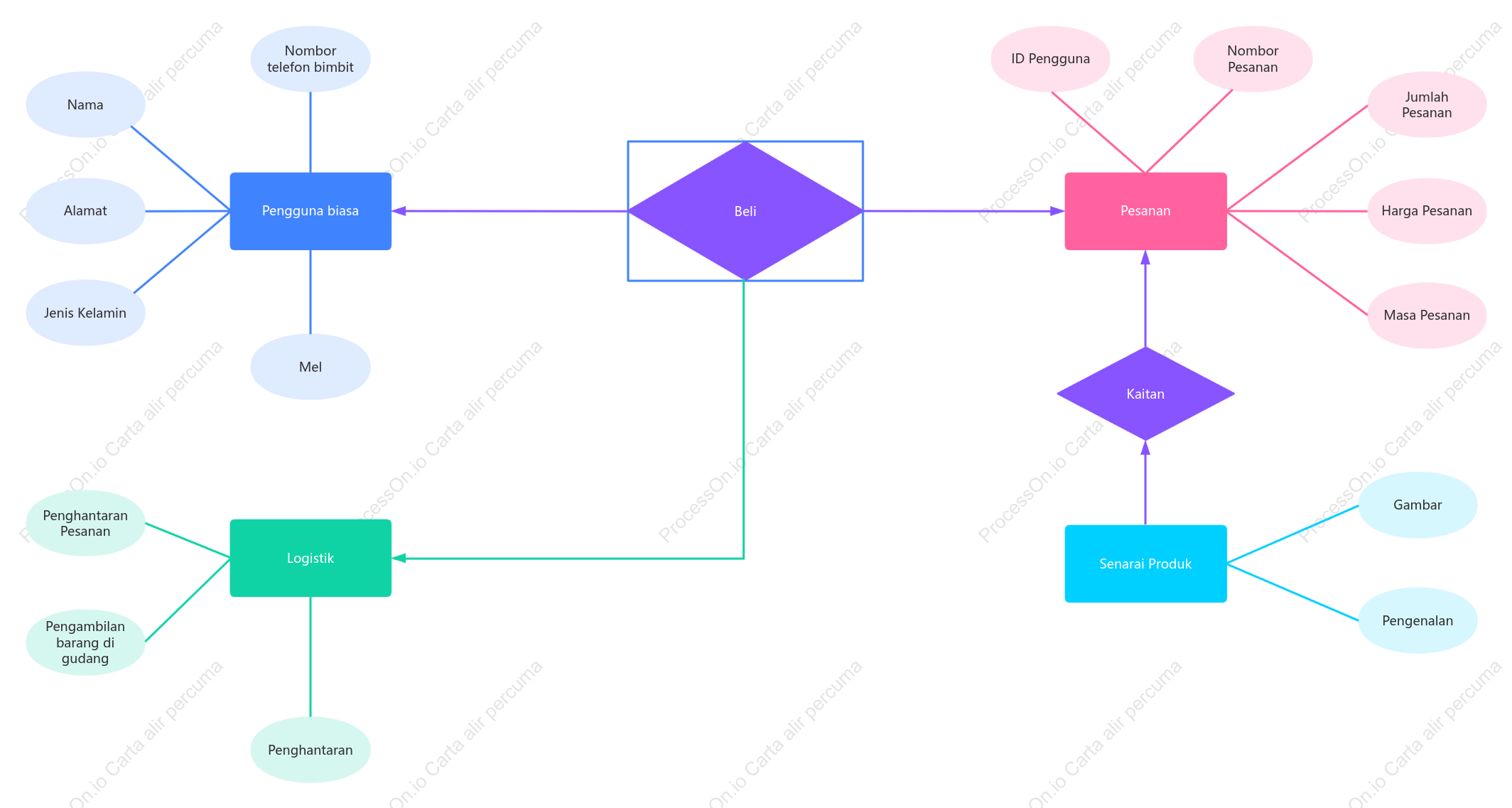Gambar rajah ER pengedaran pesanan