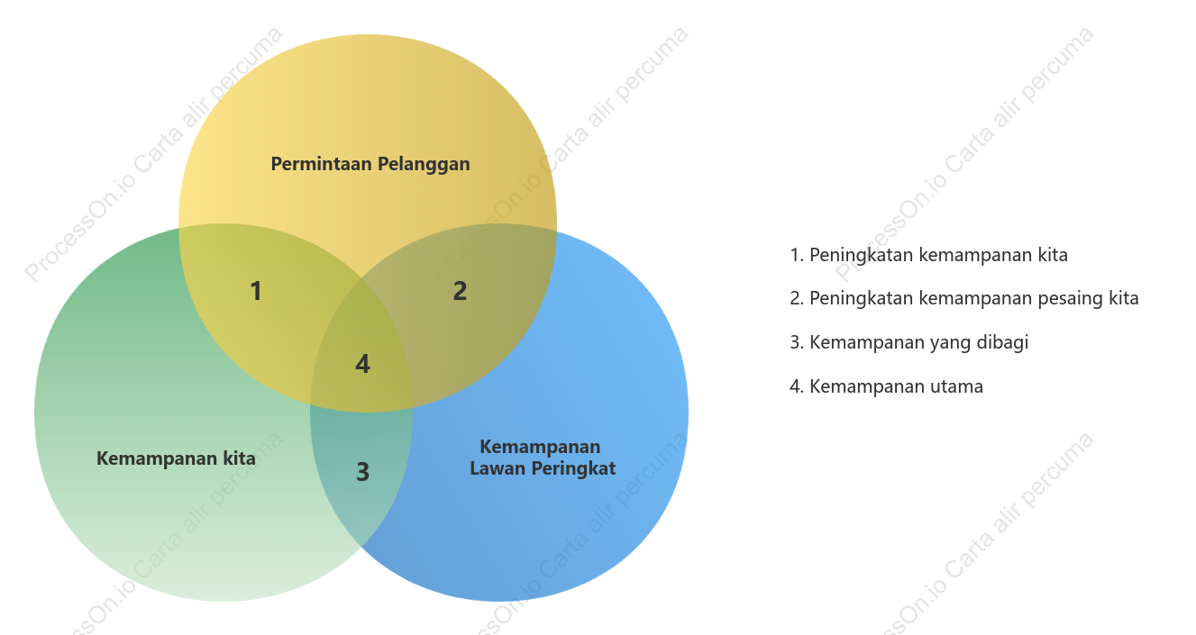 Analisis pesaing yang tepat Gambar rajah Venn