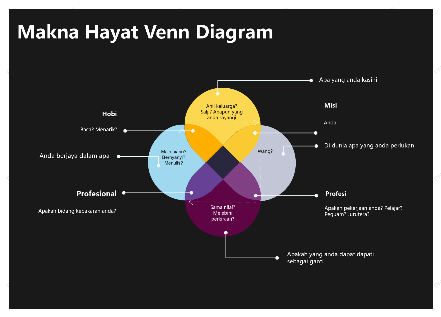 Rajah Venn Erti Kehidupan