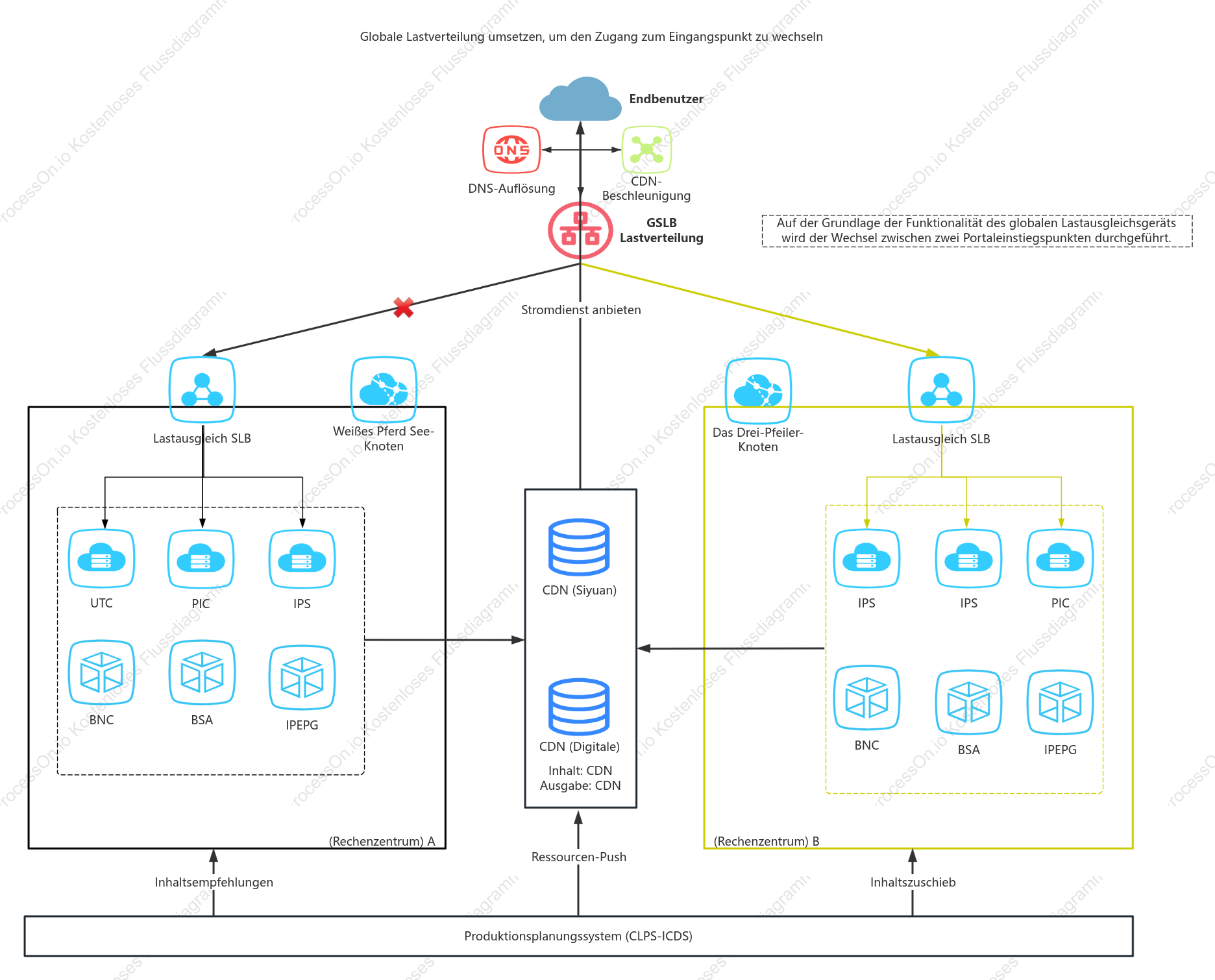 Schematische Darstellung der globalen Lastausgleichsarchitektur
