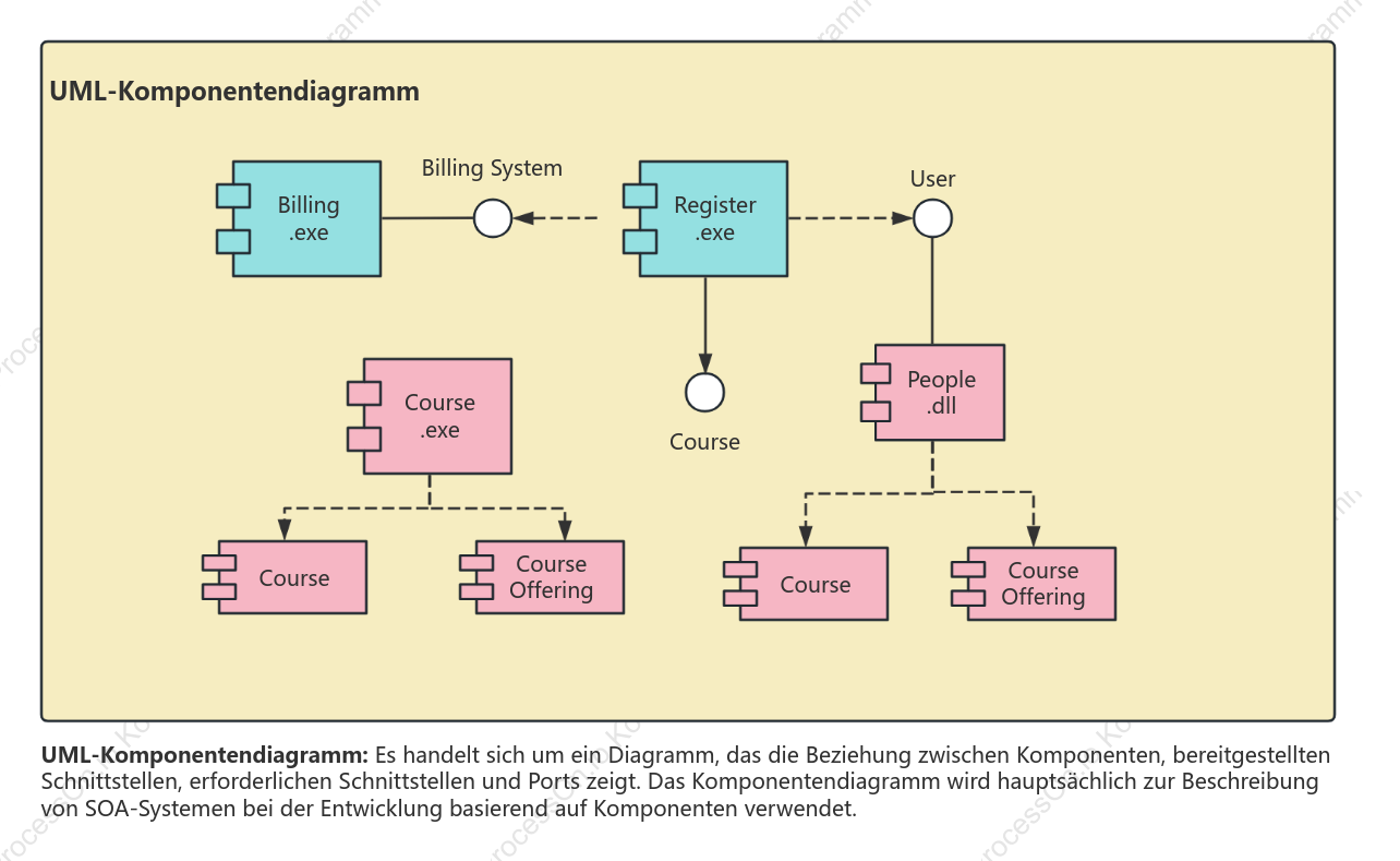 Komponentenentwicklung – UML Komponentendiagramm
