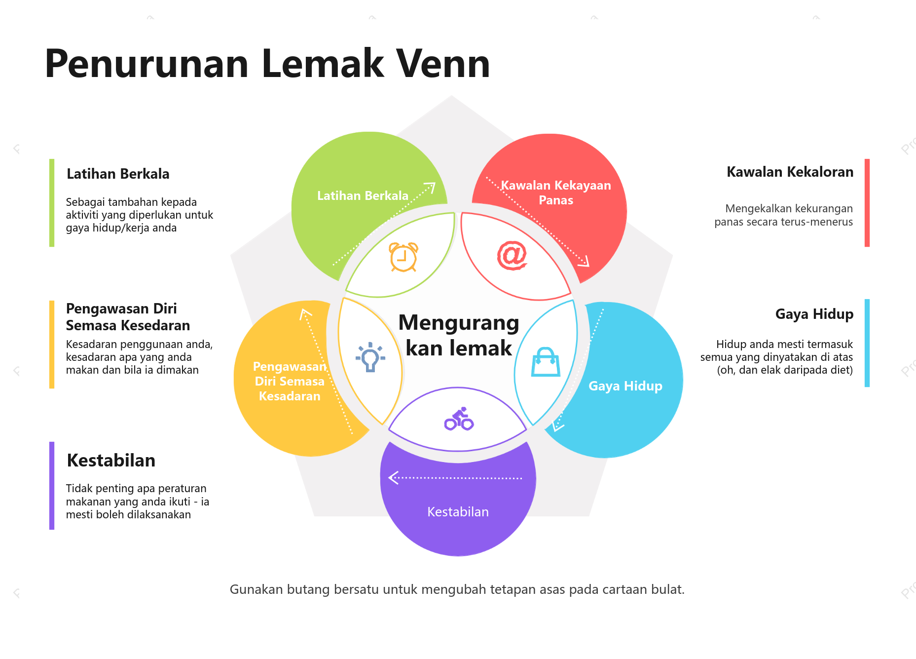 Rajah Venn Kehilangan Lemak