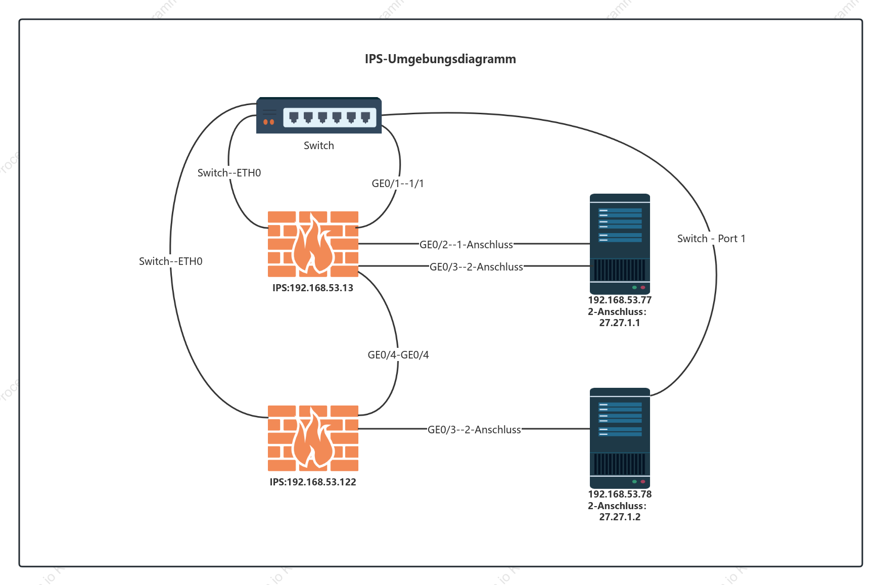 Diagramm der IPS-Intranet-Strukturtopologie