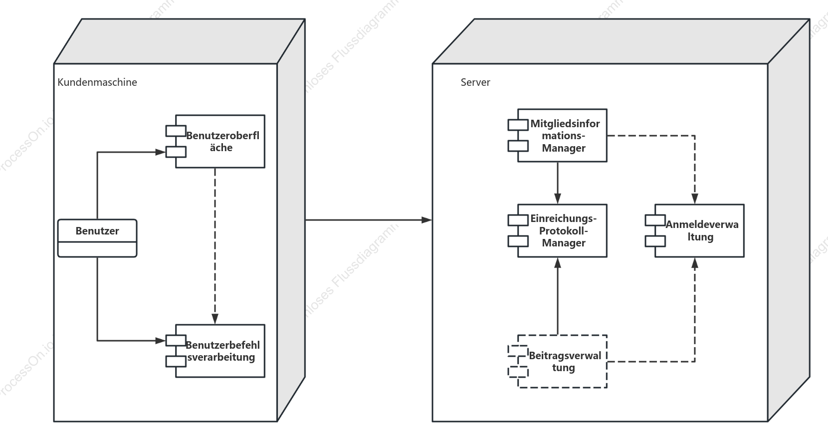UML Bereitstellungsdiagramm