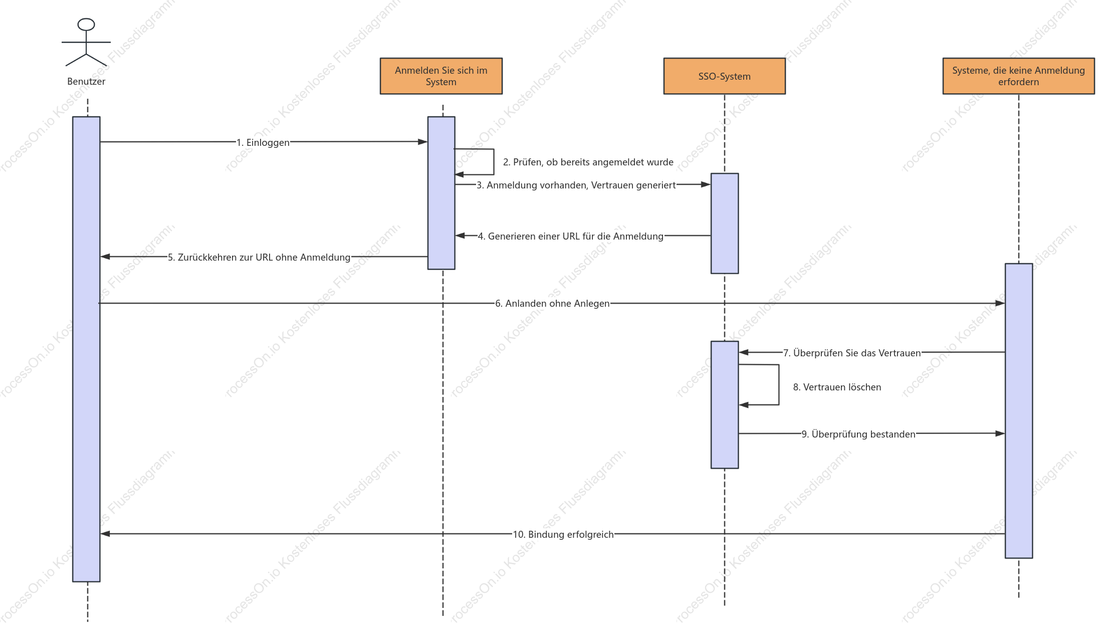 Single-Sign-On Sequenzdiagramm