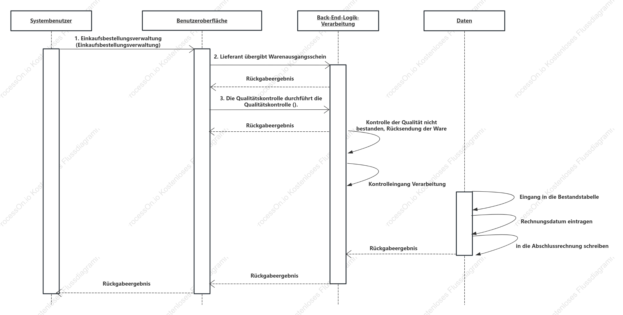 Ablaufdiagramm für die Verwaltung von Beschaffungsbelegen