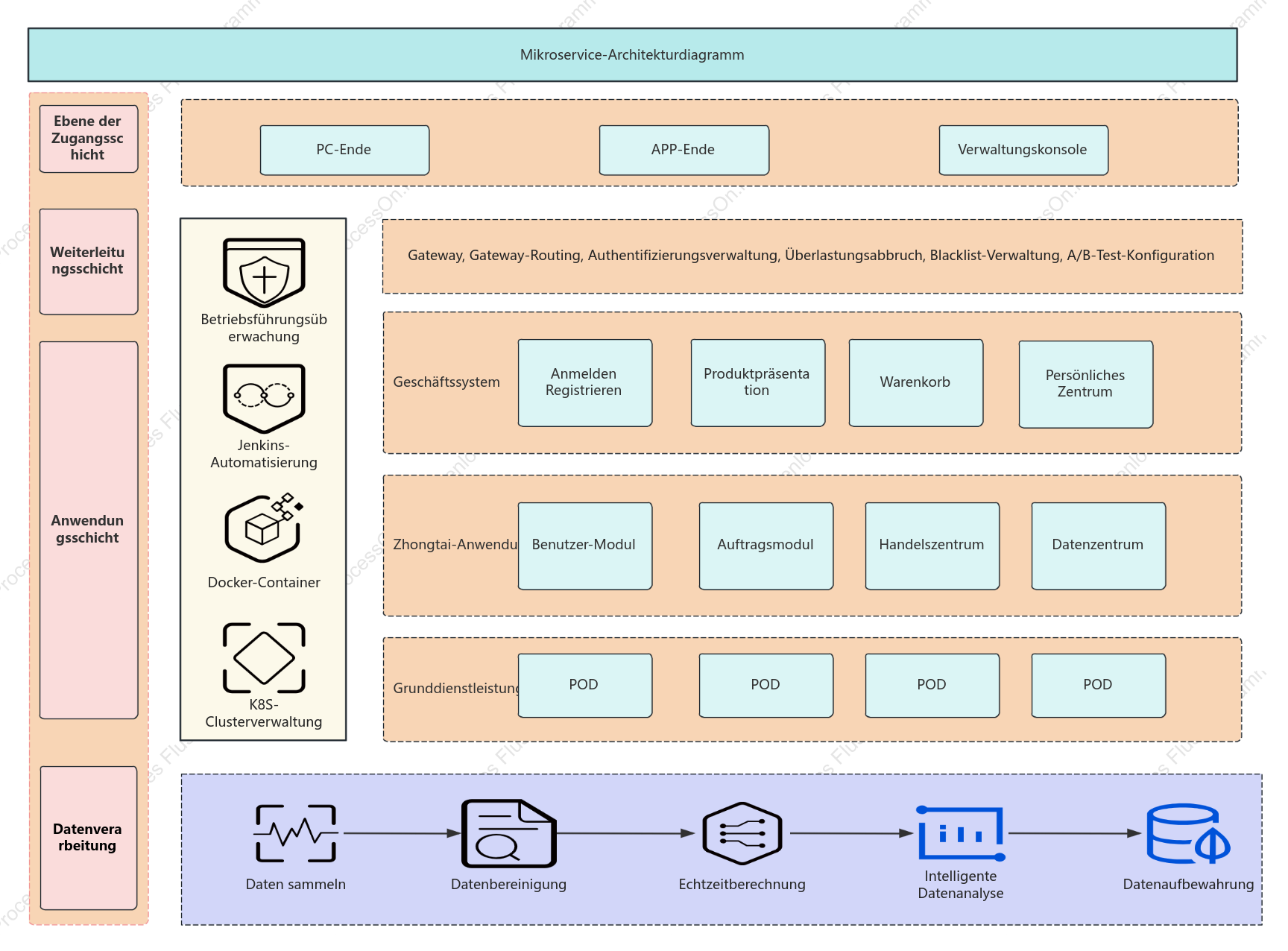 Diagramm der Microservice-Architektur