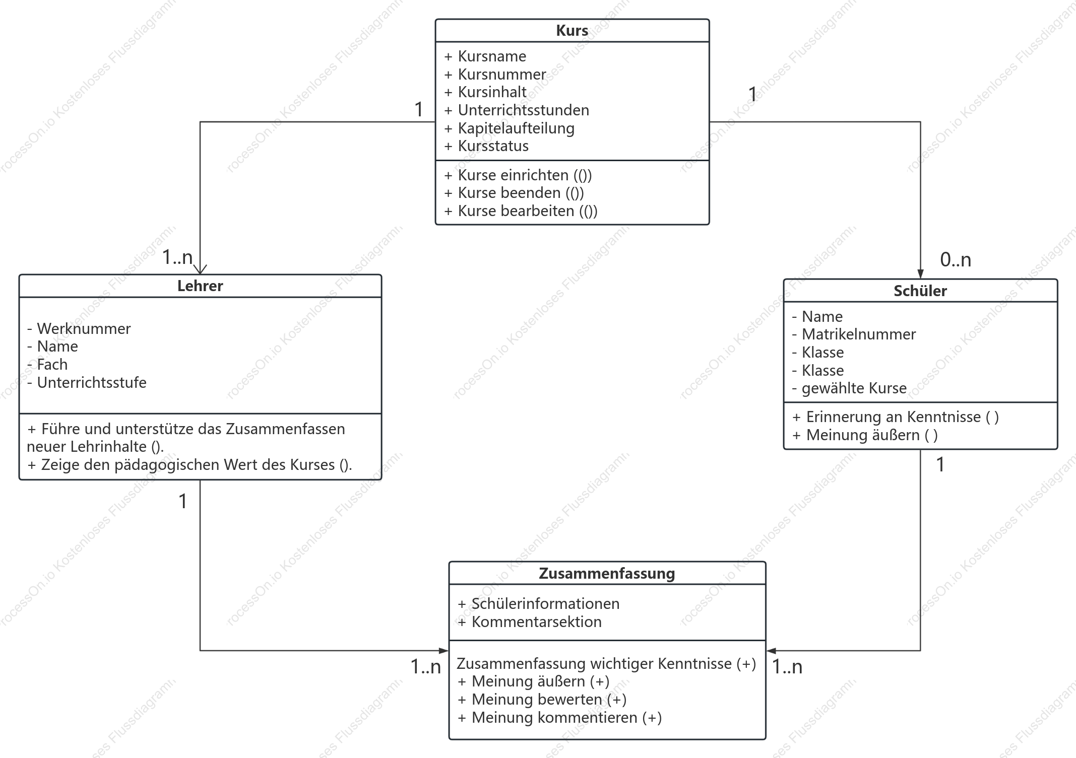 UML-Klassendiagramm für Lehrobjekte