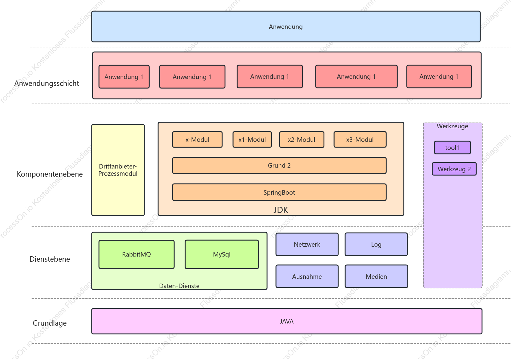 Einfaches Architekturdiagramm mit wenigen Komponenten