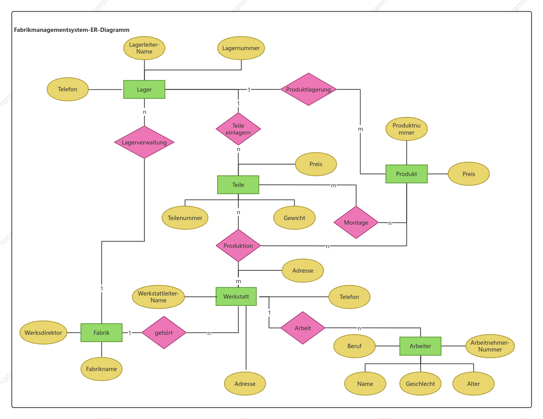 ER-Diagramm des Fabrikmanagementsystems