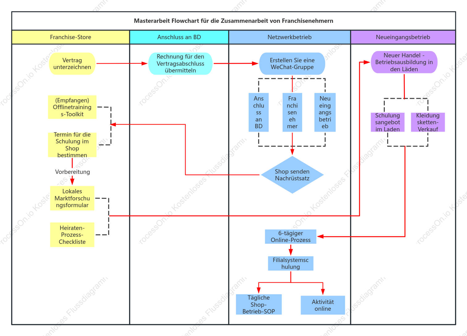 Swimlane-Diagramm des Franchise-Betriebsworkflows