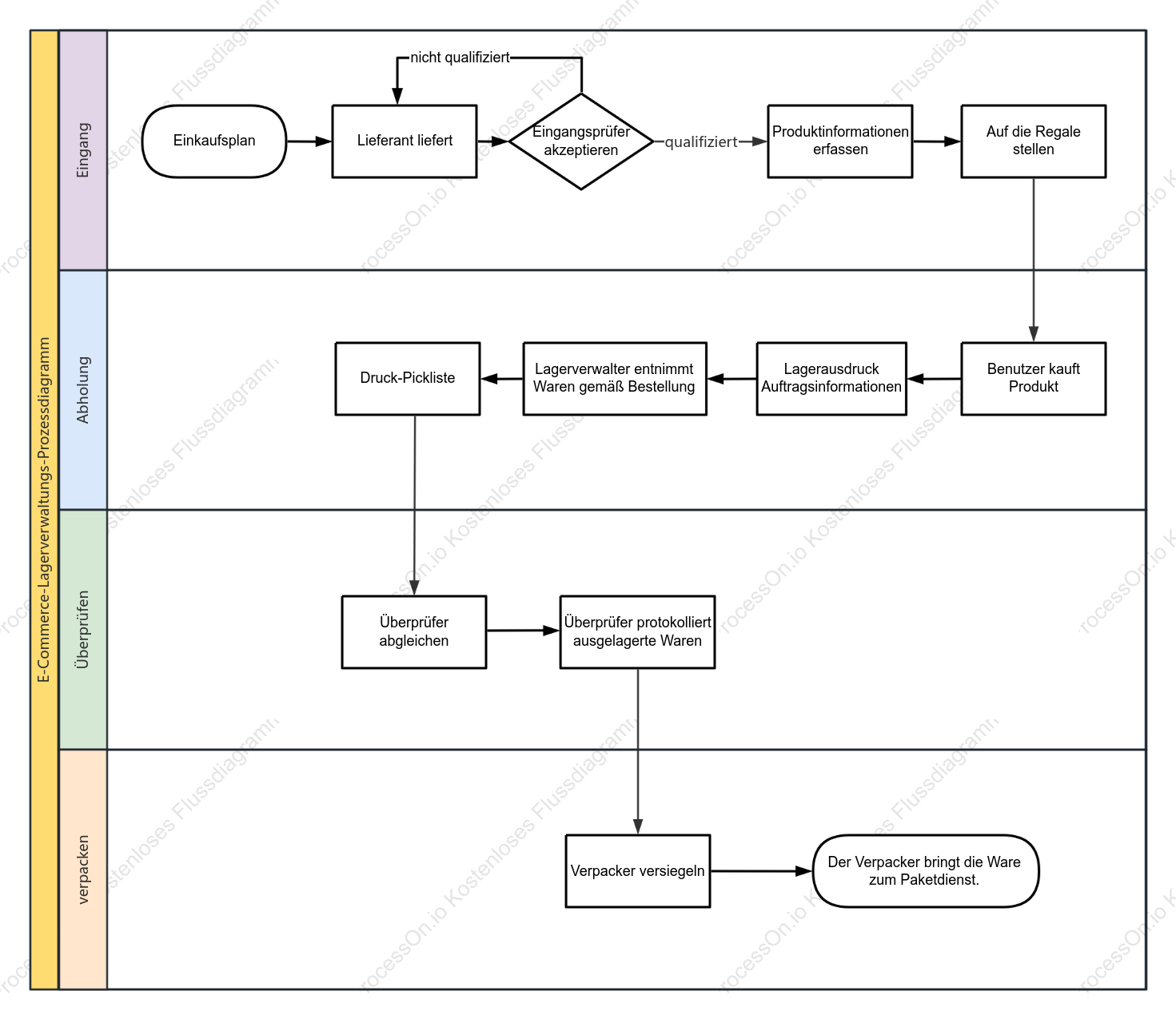 Swimlane-Diagramm des E-Commerce-Lagerverwaltungsprozesses