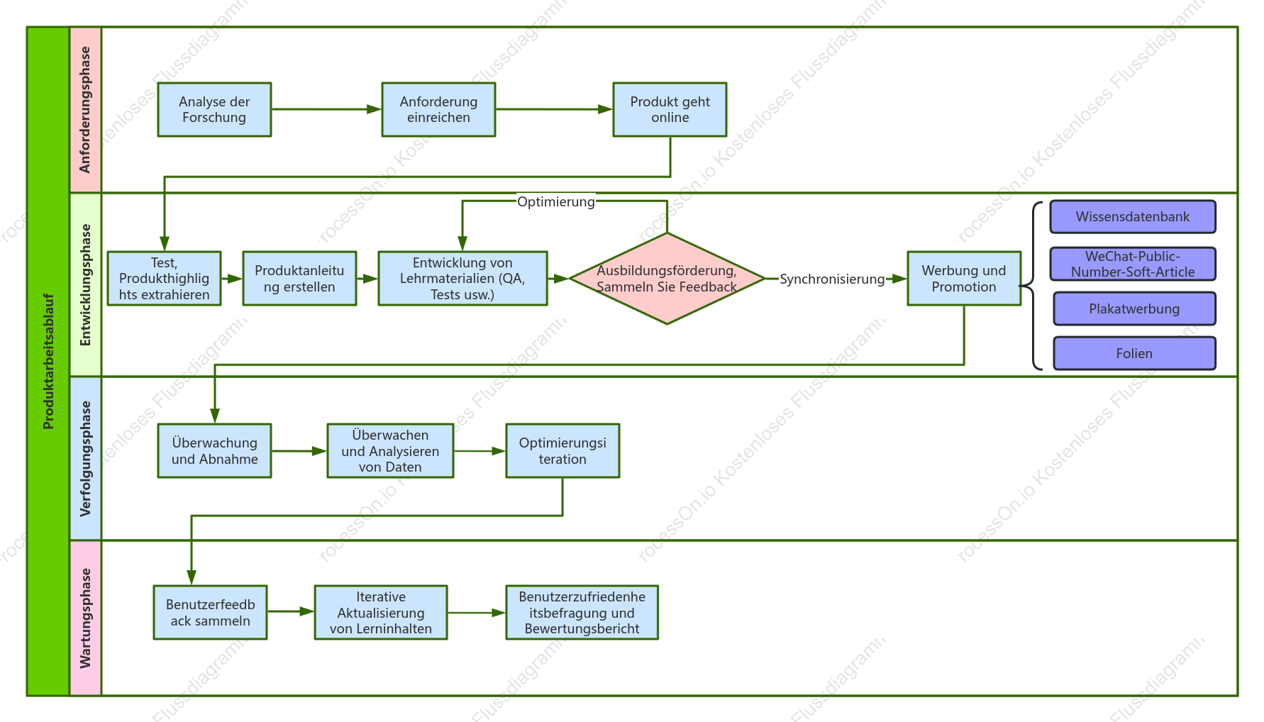 Produkt Workflow Diagramm