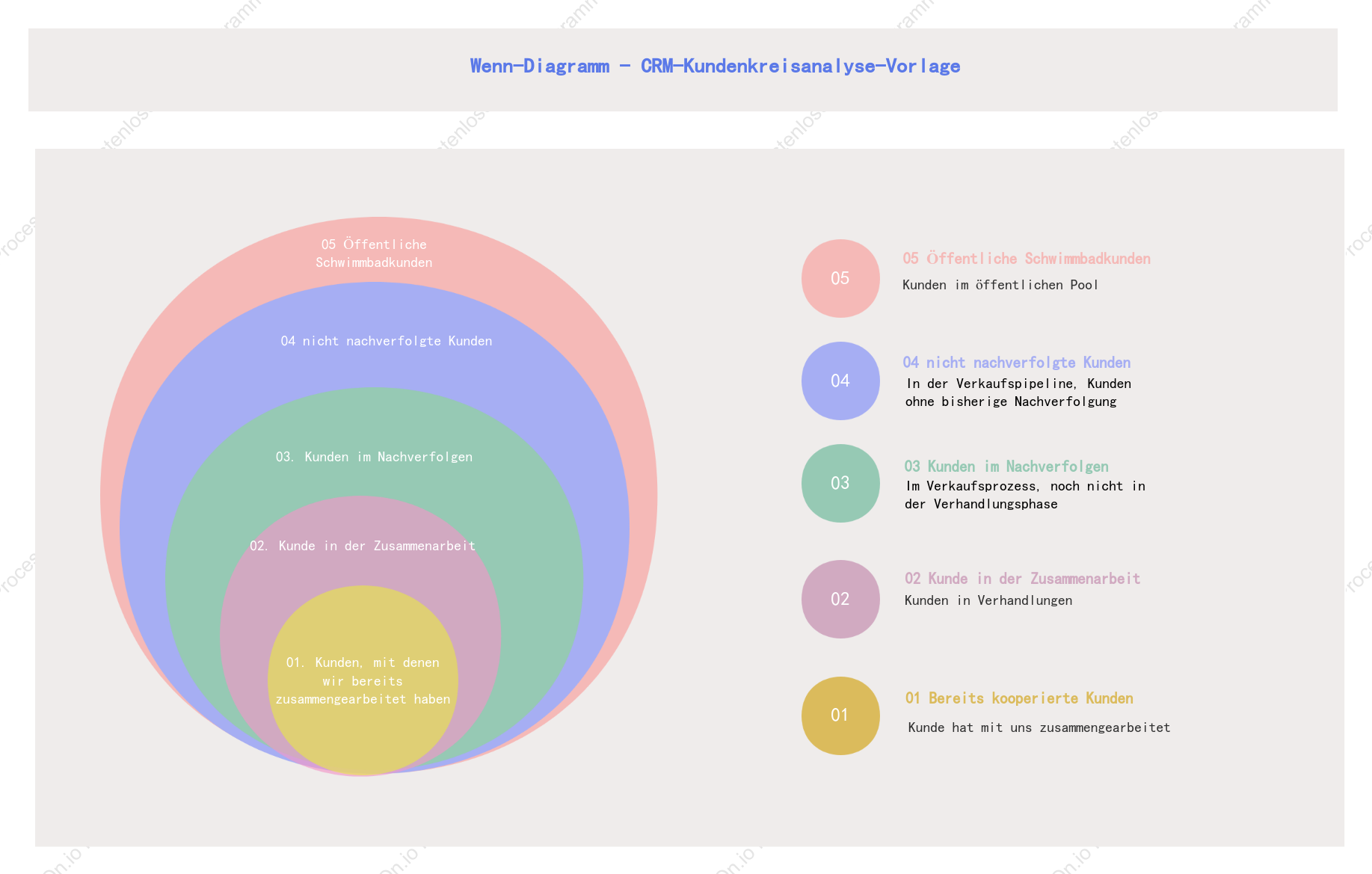 Venn-Diagramm CRM Kundenkreisanalyse