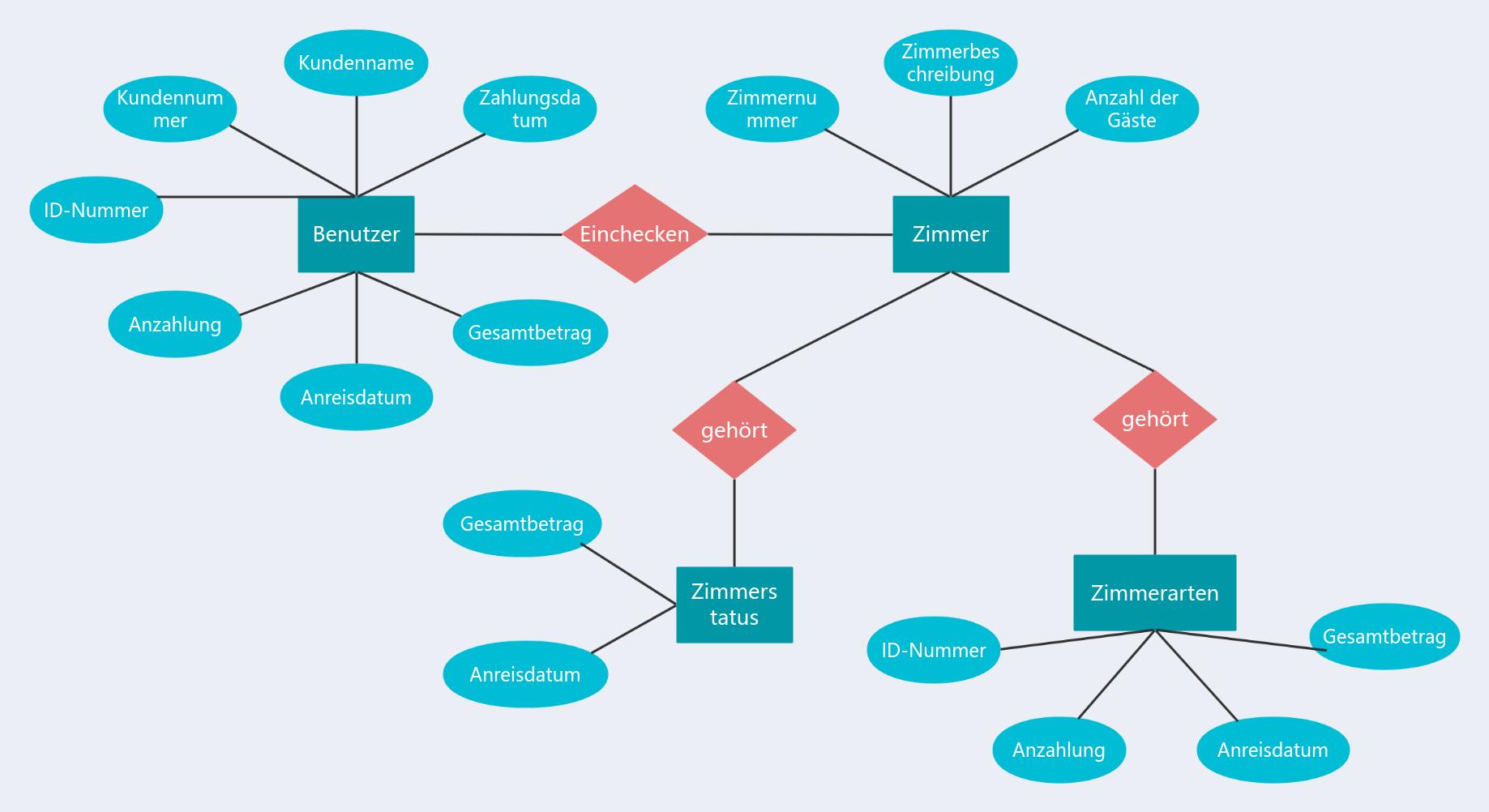 Hotel ER Diagramm