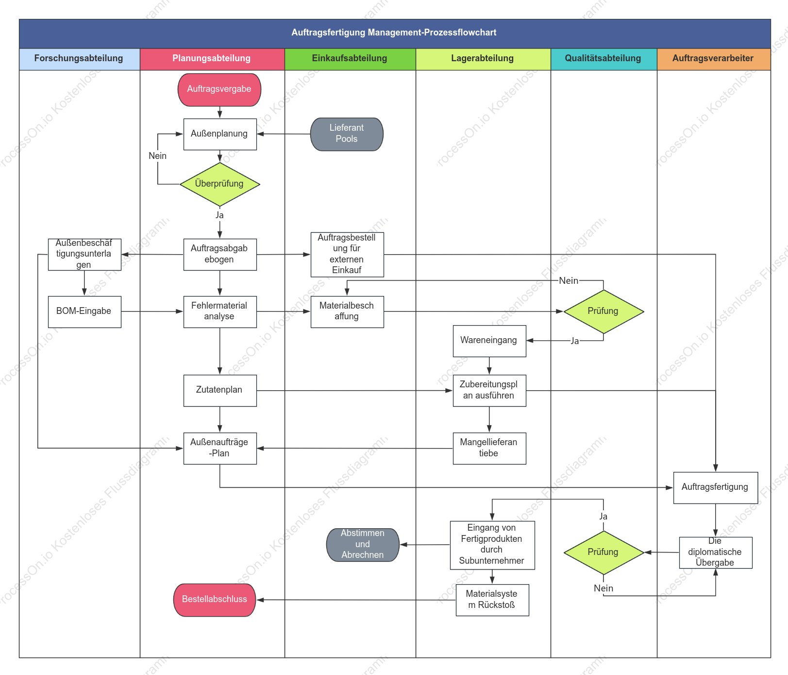 Flussdiagramm für die Outsourcing-Verarbeitung