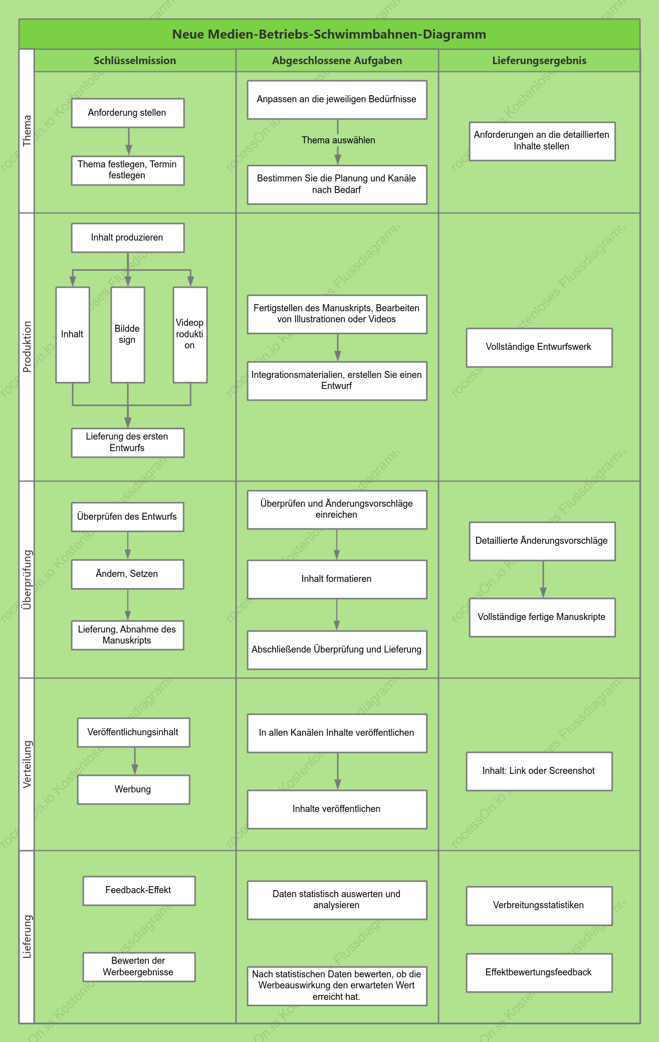 Swimlane-Diagramm für den Betrieb neuer Medien