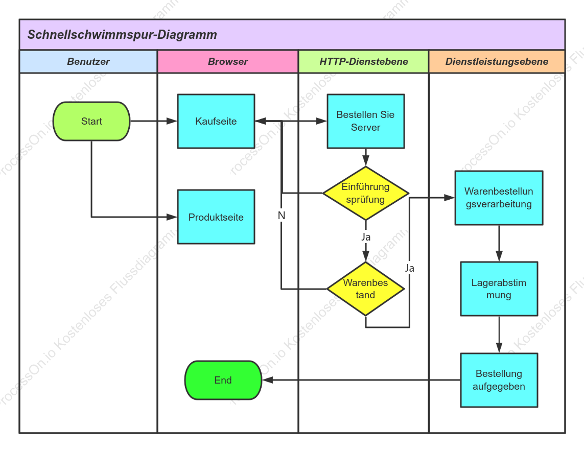 Produkt Flash Sale System Swim-Lane-Diagramm