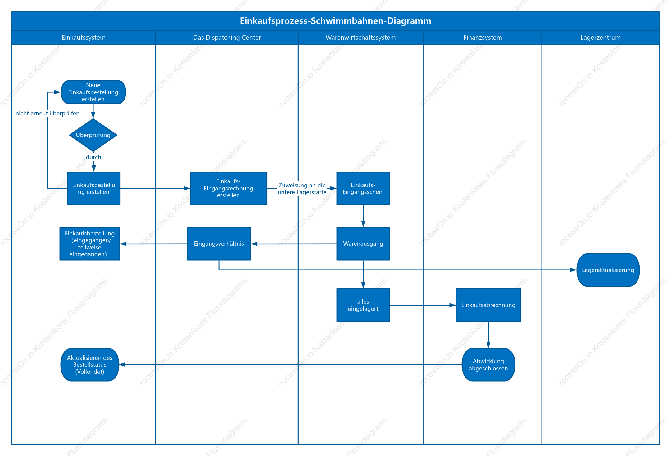 Swim-Lane-Diagramm für den Beschaffungsprozess