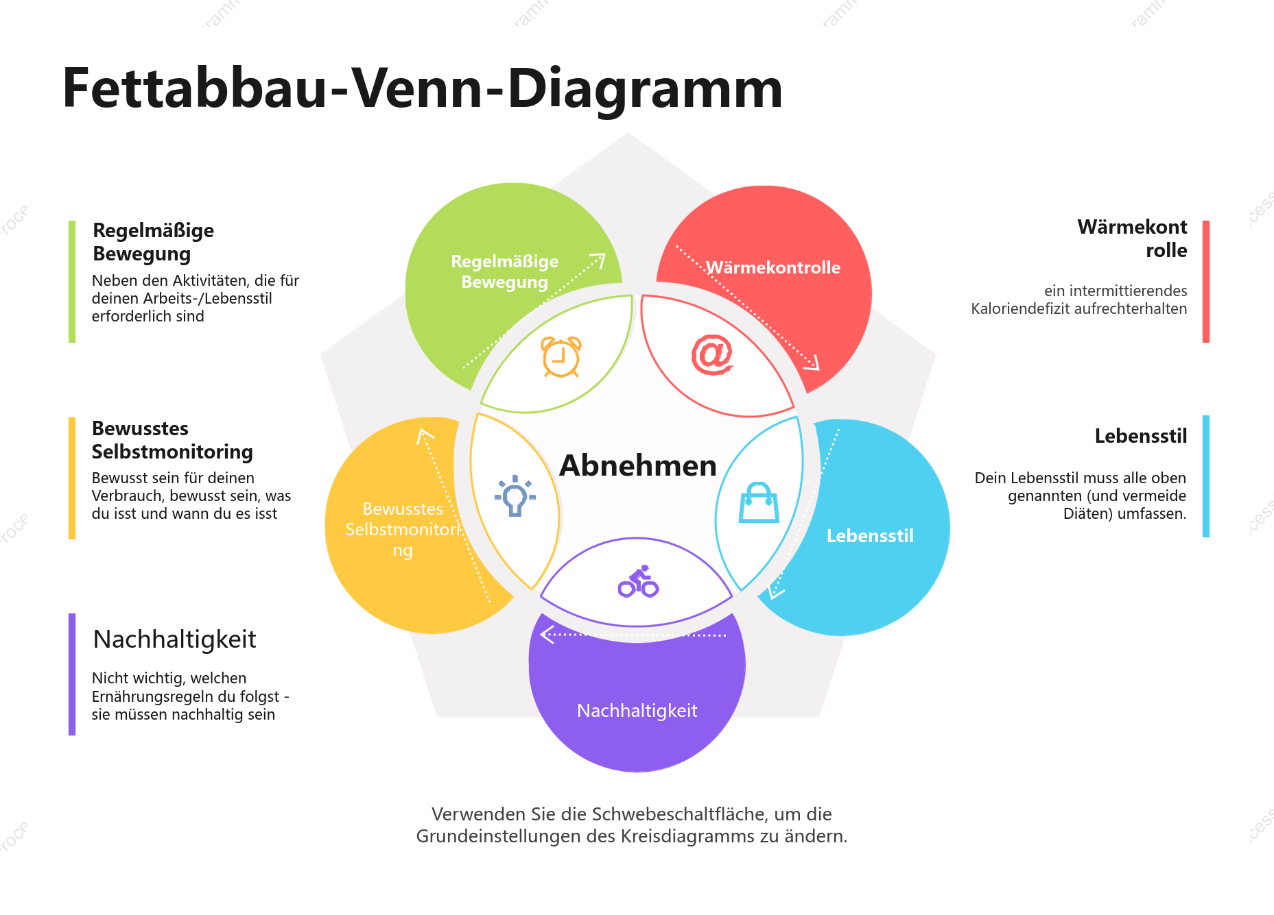 Fettabbau-Venn-Diagramm