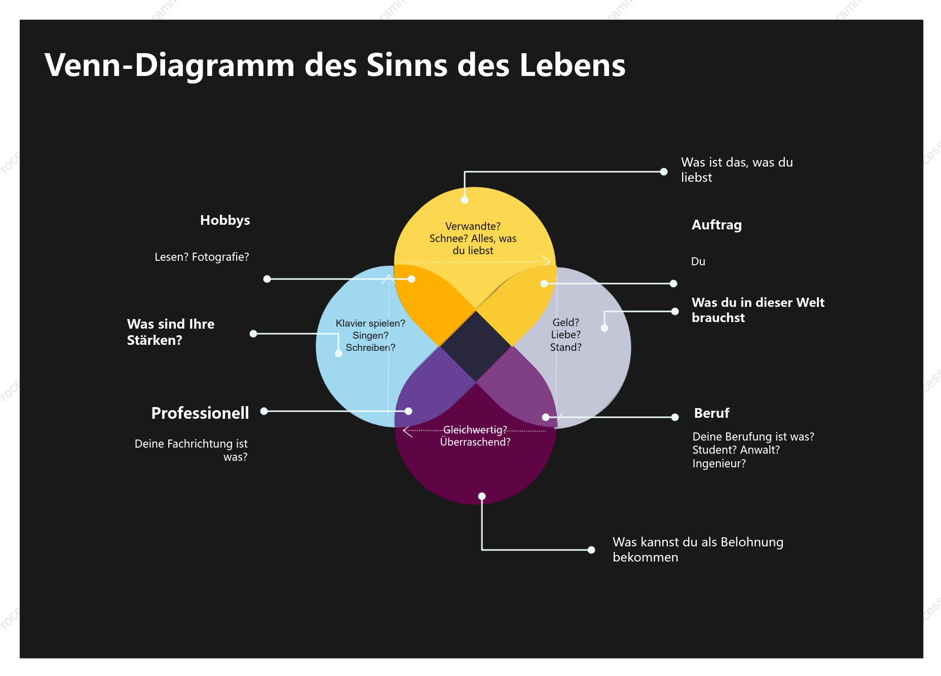 Venn-Diagramm des Sinns des Lebens