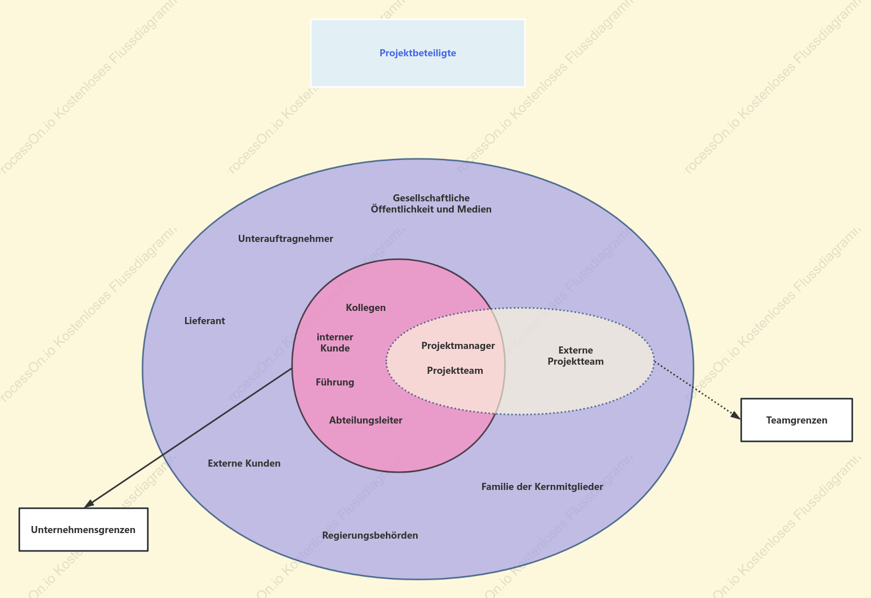 Venn-Diagramm der Projektbeteiligten