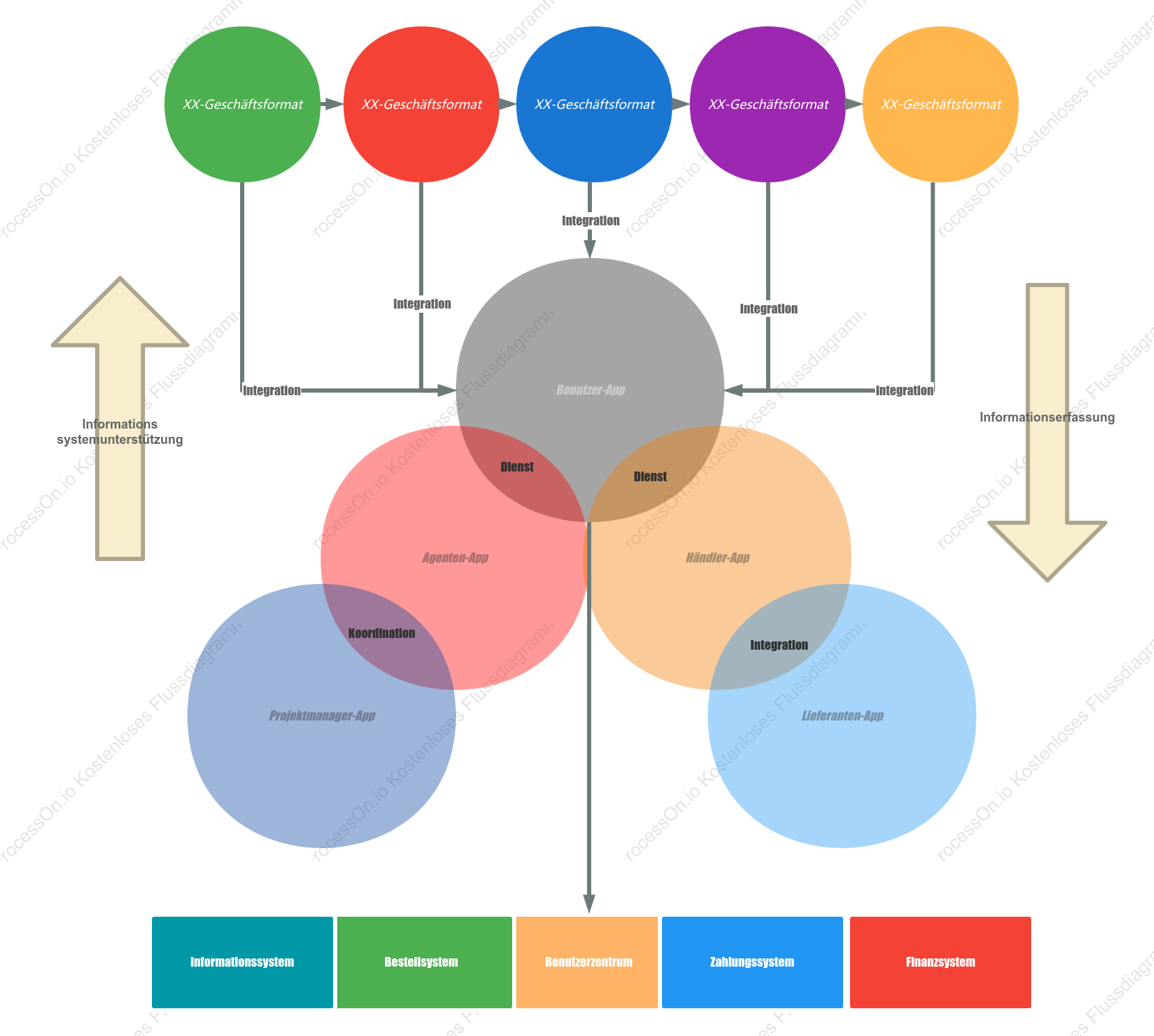 Venn-Diagramm für den mobilen E-Commerce