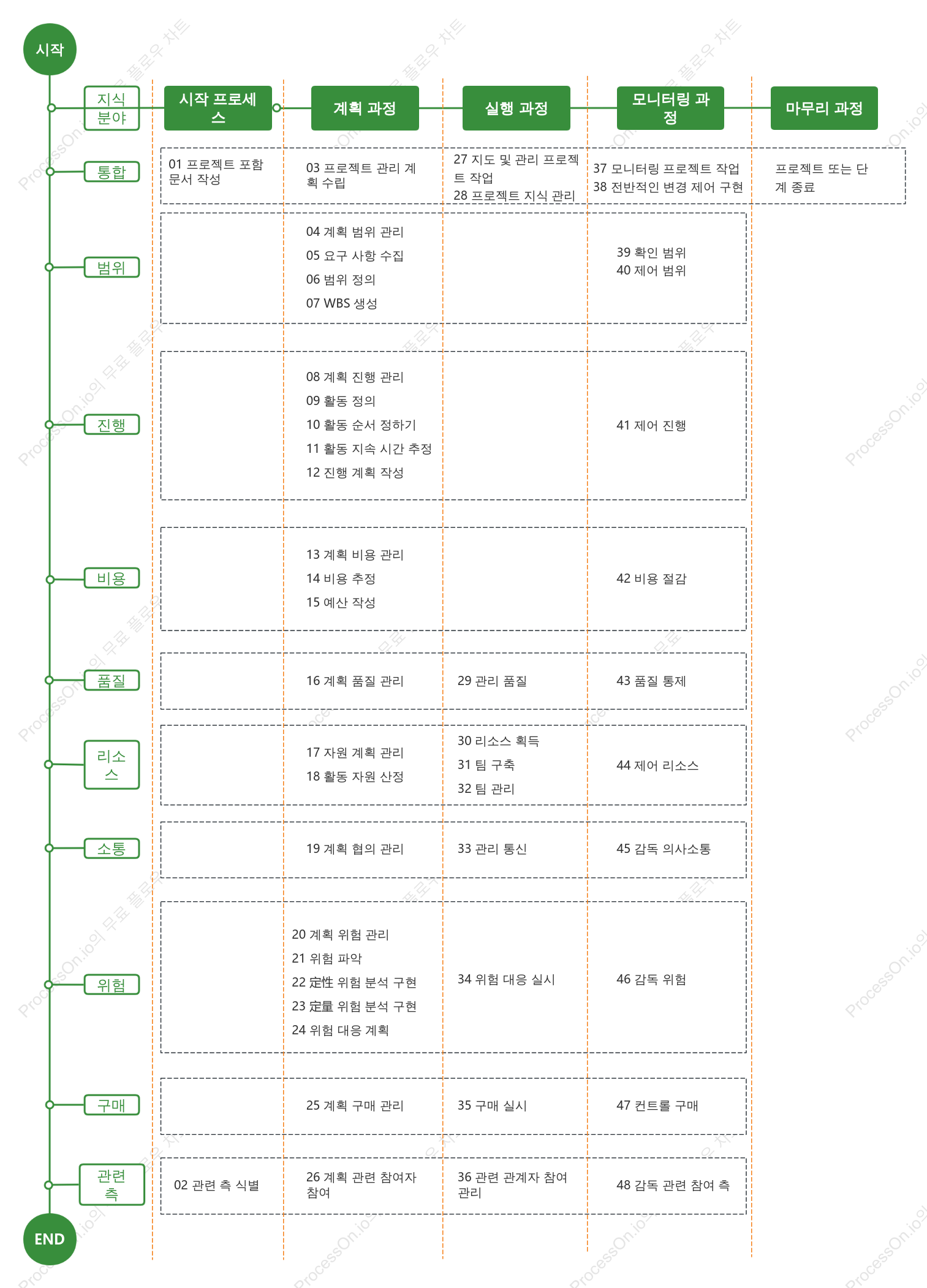 프로젝트 관리의 5단계