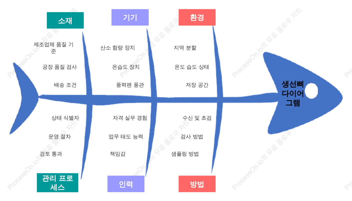 피시본 다이어그램 분석 모델