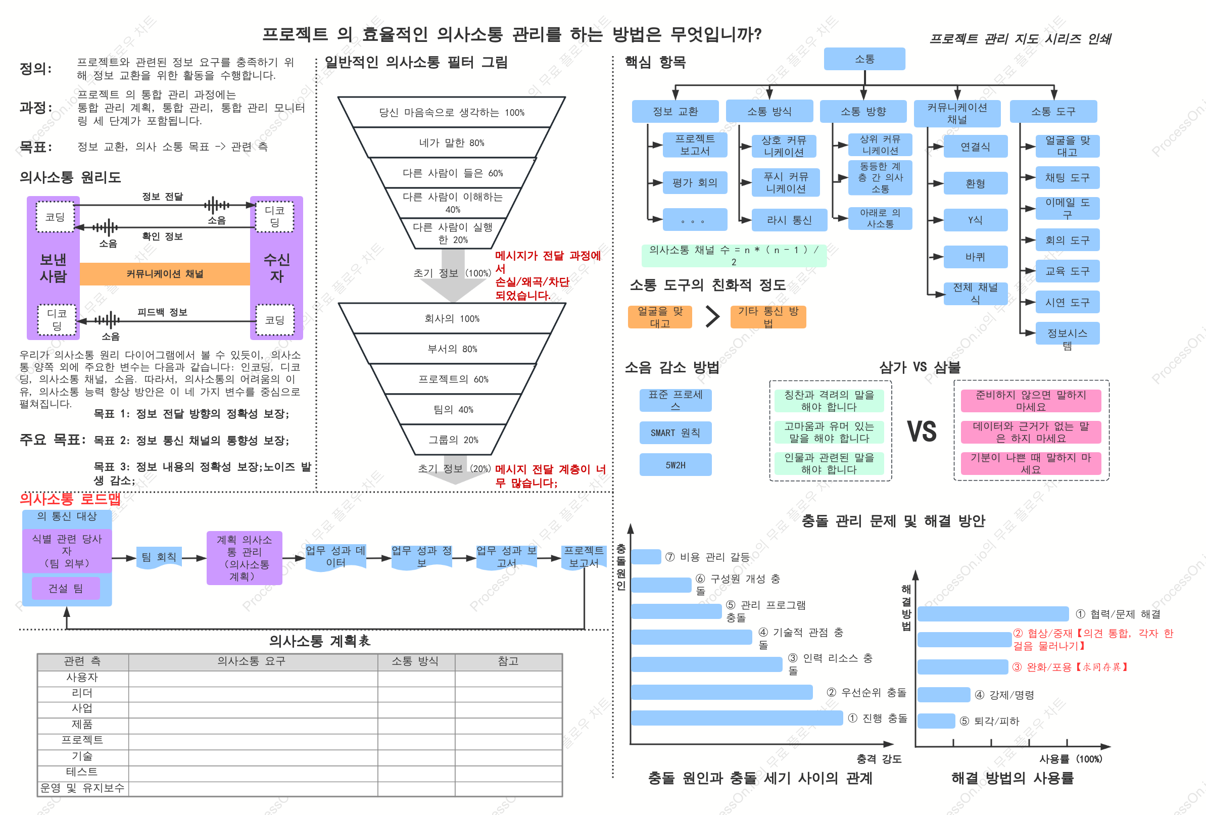프로젝트 커뮤니케이션 관리
