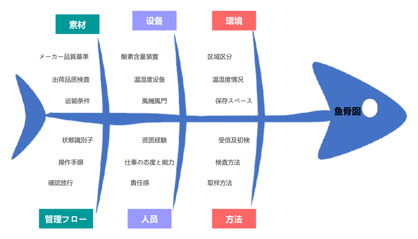 特性要因図分析モデル
