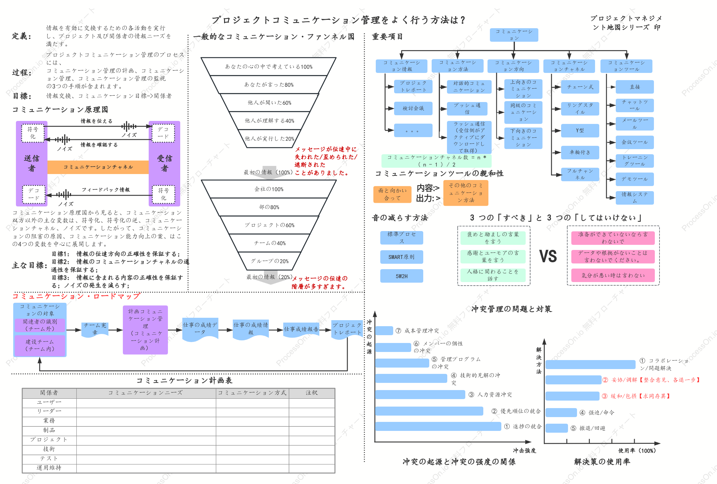 プロジェクトコミュニケーション管理