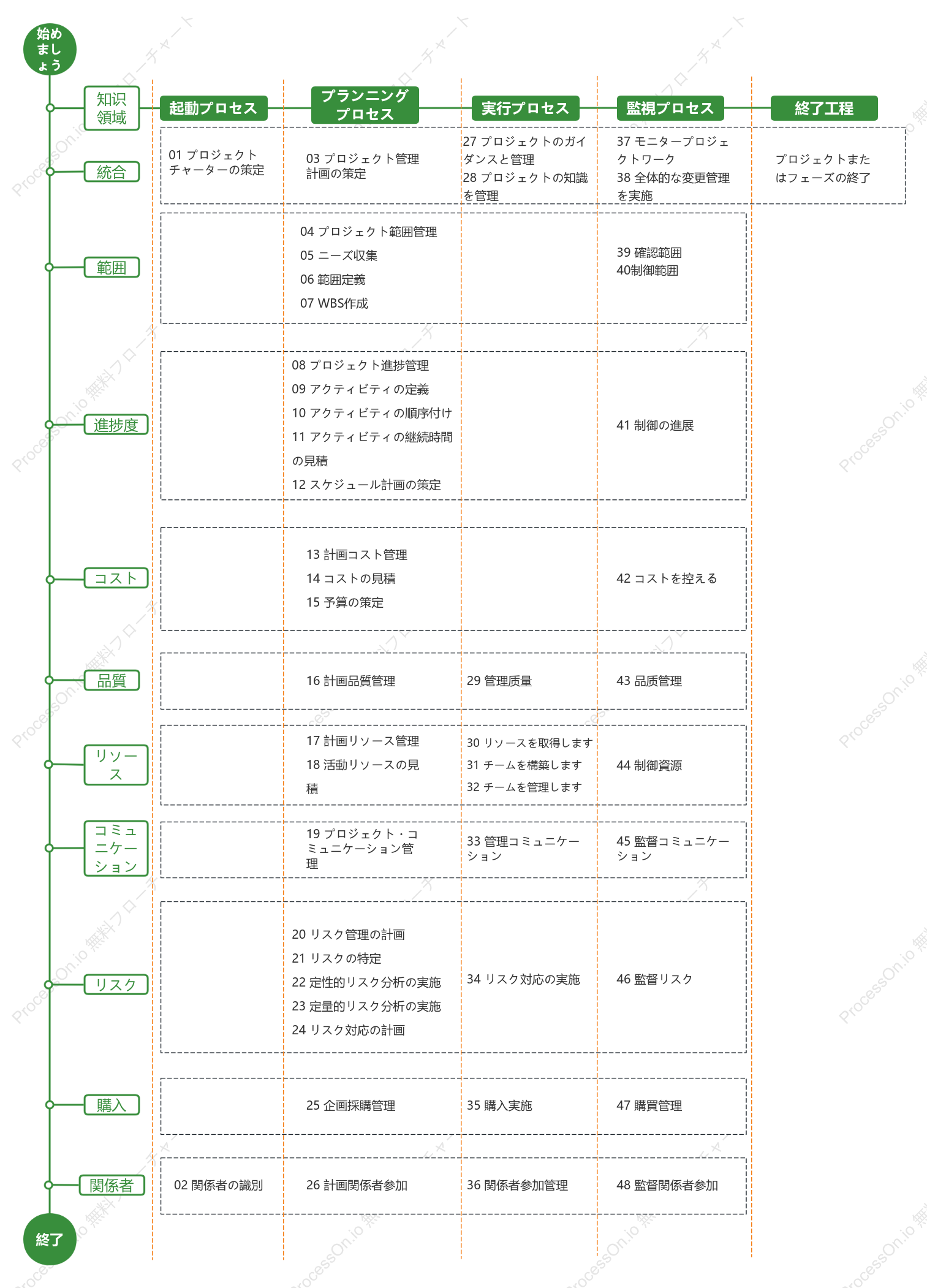 プロジェクト管理の 5 つの段階