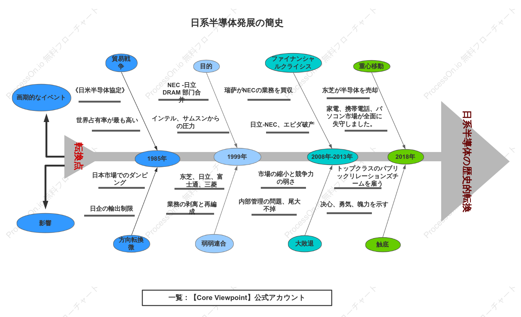 フィッシュボーン・ダイアグラム - 日本の半導体の隆盛と衰退