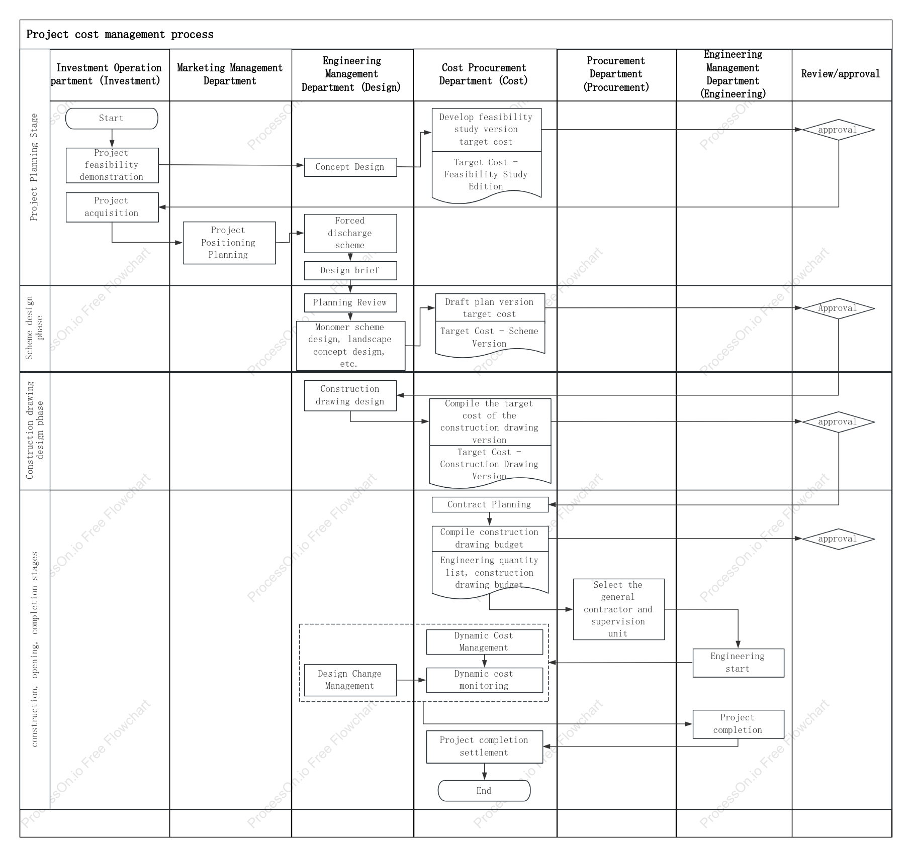 Project Cost Management Process